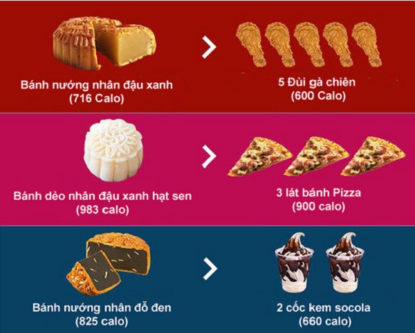 Bánh trung thu chứa nhiều calories