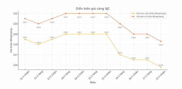 Biểu đồ giá vàng cập nhật sáng 28/05